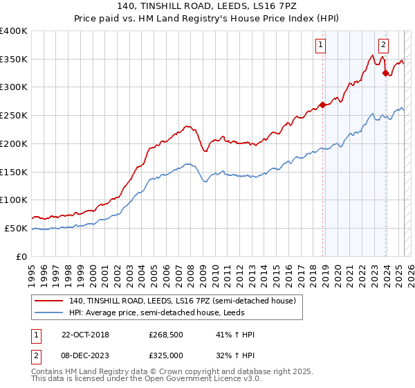 140, TINSHILL ROAD, LEEDS, LS16 7PZ: Price paid vs HM Land Registry's House Price Index