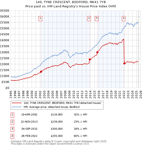 140, TYNE CRESCENT, BEDFORD, MK41 7YB: Price paid vs HM Land Registry's House Price Index