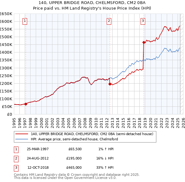 140, UPPER BRIDGE ROAD, CHELMSFORD, CM2 0BA: Price paid vs HM Land Registry's House Price Index