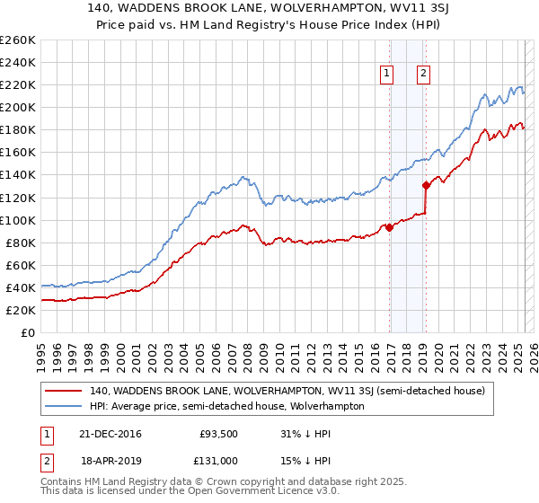 140, WADDENS BROOK LANE, WOLVERHAMPTON, WV11 3SJ: Price paid vs HM Land Registry's House Price Index