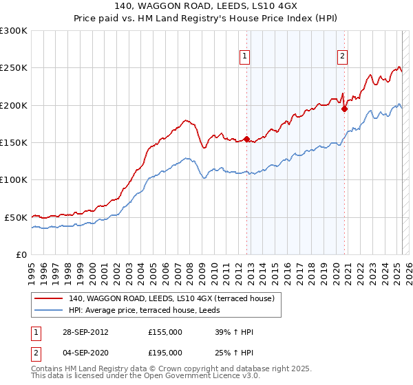 140, WAGGON ROAD, LEEDS, LS10 4GX: Price paid vs HM Land Registry's House Price Index