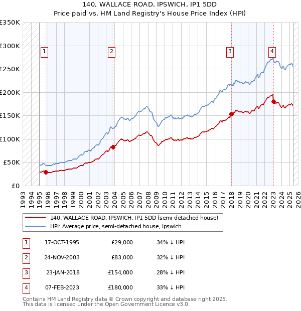 140, WALLACE ROAD, IPSWICH, IP1 5DD: Price paid vs HM Land Registry's House Price Index