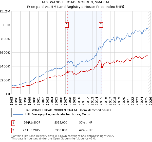 140, WANDLE ROAD, MORDEN, SM4 6AE: Price paid vs HM Land Registry's House Price Index