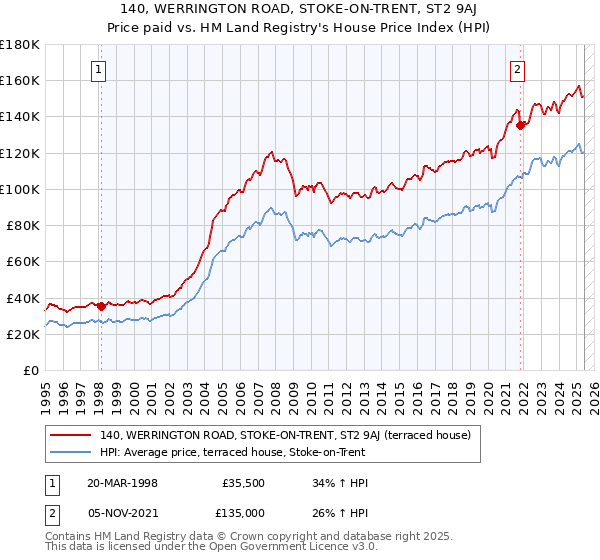 140, WERRINGTON ROAD, STOKE-ON-TRENT, ST2 9AJ: Price paid vs HM Land Registry's House Price Index