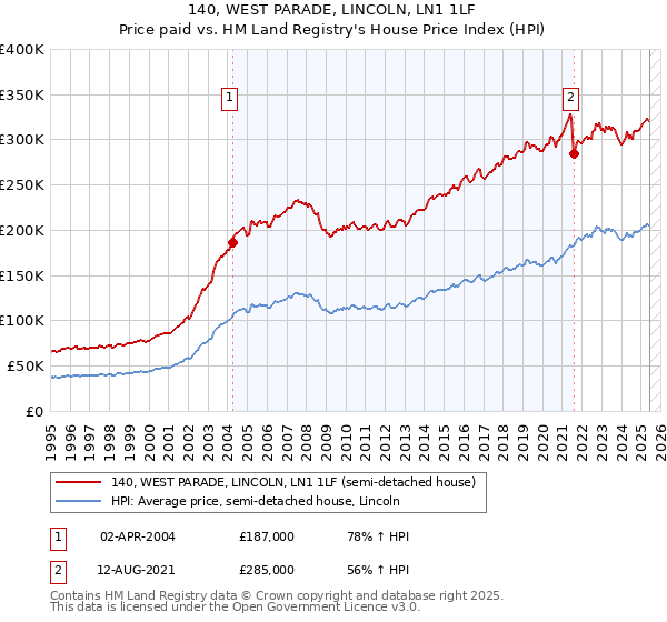 140, WEST PARADE, LINCOLN, LN1 1LF: Price paid vs HM Land Registry's House Price Index