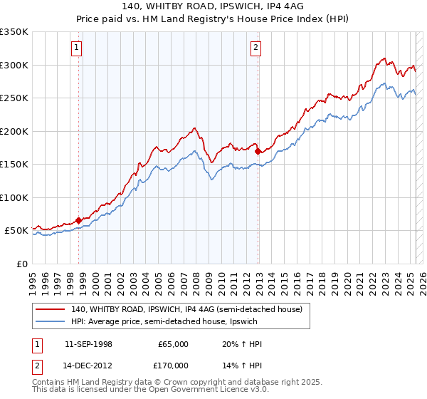 140, WHITBY ROAD, IPSWICH, IP4 4AG: Price paid vs HM Land Registry's House Price Index