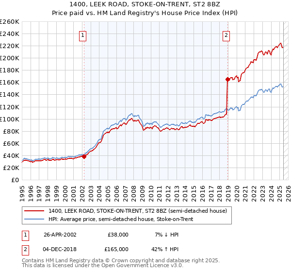 1400, LEEK ROAD, STOKE-ON-TRENT, ST2 8BZ: Price paid vs HM Land Registry's House Price Index