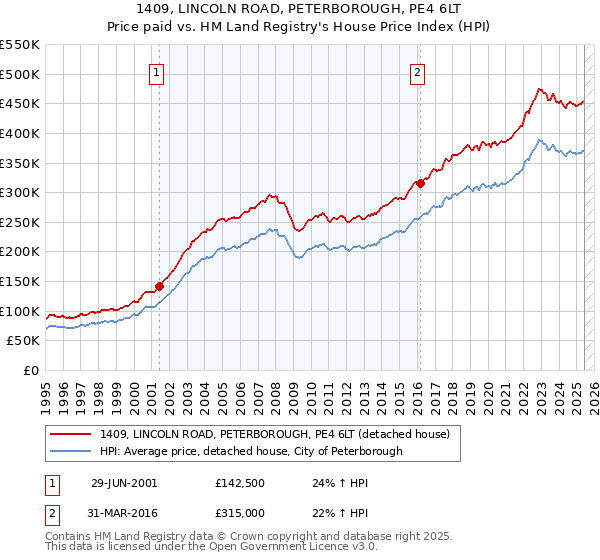 1409, LINCOLN ROAD, PETERBOROUGH, PE4 6LT: Price paid vs HM Land Registry's House Price Index