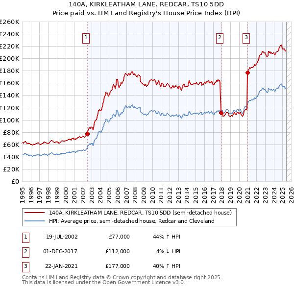 140A, KIRKLEATHAM LANE, REDCAR, TS10 5DD: Price paid vs HM Land Registry's House Price Index