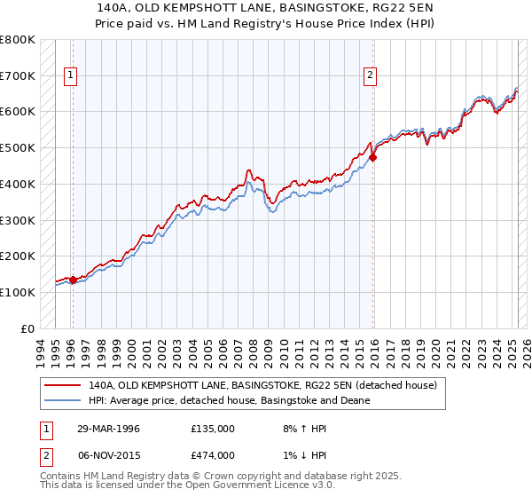 140A, OLD KEMPSHOTT LANE, BASINGSTOKE, RG22 5EN: Price paid vs HM Land Registry's House Price Index