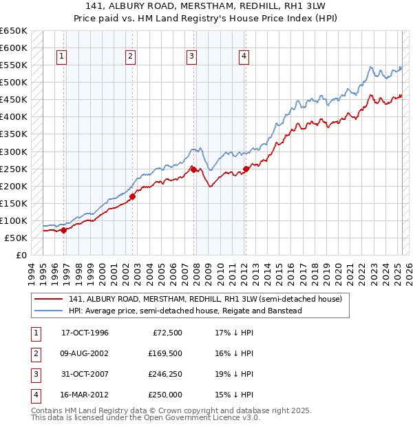 141, ALBURY ROAD, MERSTHAM, REDHILL, RH1 3LW: Price paid vs HM Land Registry's House Price Index