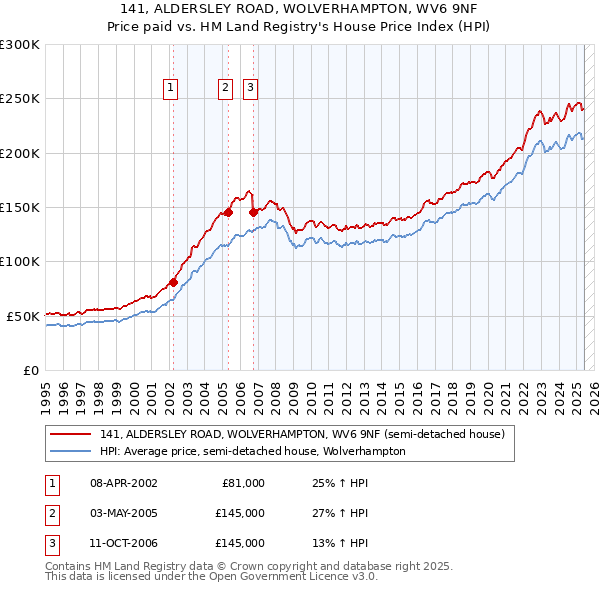 141, ALDERSLEY ROAD, WOLVERHAMPTON, WV6 9NF: Price paid vs HM Land Registry's House Price Index
