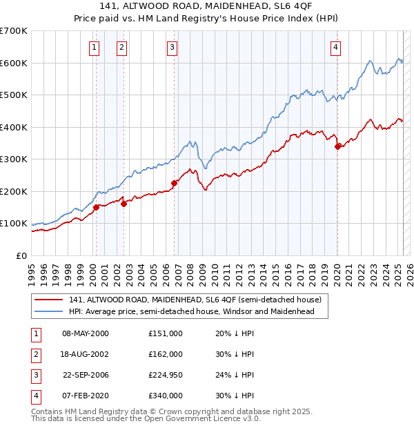 141, ALTWOOD ROAD, MAIDENHEAD, SL6 4QF: Price paid vs HM Land Registry's House Price Index