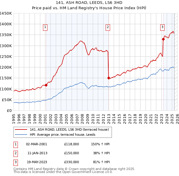 141, ASH ROAD, LEEDS, LS6 3HD: Price paid vs HM Land Registry's House Price Index