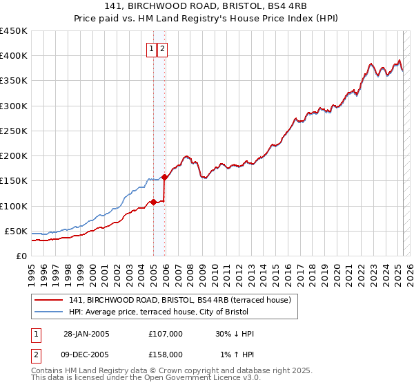 141, BIRCHWOOD ROAD, BRISTOL, BS4 4RB: Price paid vs HM Land Registry's House Price Index