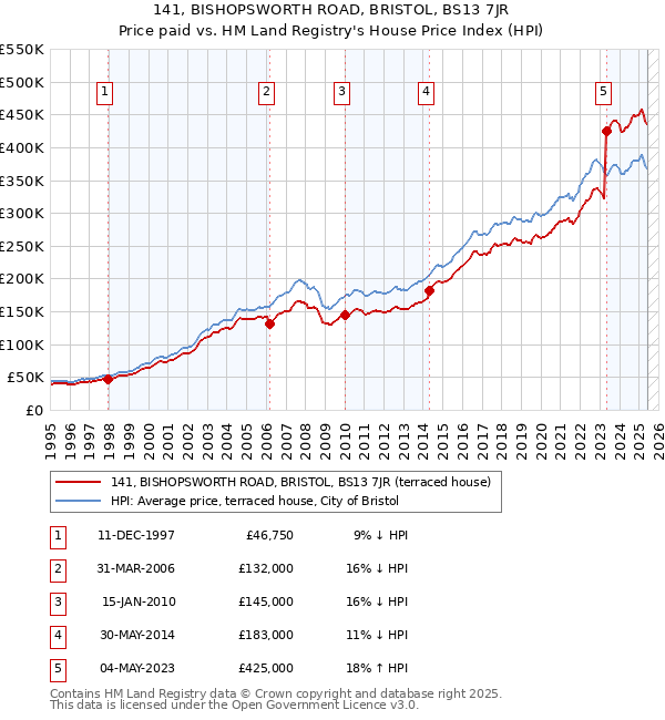 141, BISHOPSWORTH ROAD, BRISTOL, BS13 7JR: Price paid vs HM Land Registry's House Price Index