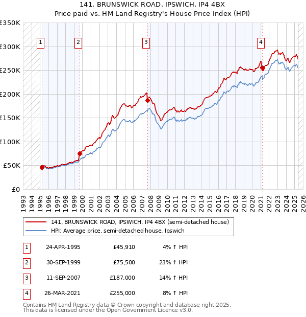 141, BRUNSWICK ROAD, IPSWICH, IP4 4BX: Price paid vs HM Land Registry's House Price Index