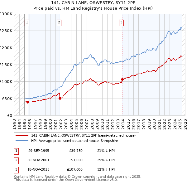 141, CABIN LANE, OSWESTRY, SY11 2PF: Price paid vs HM Land Registry's House Price Index