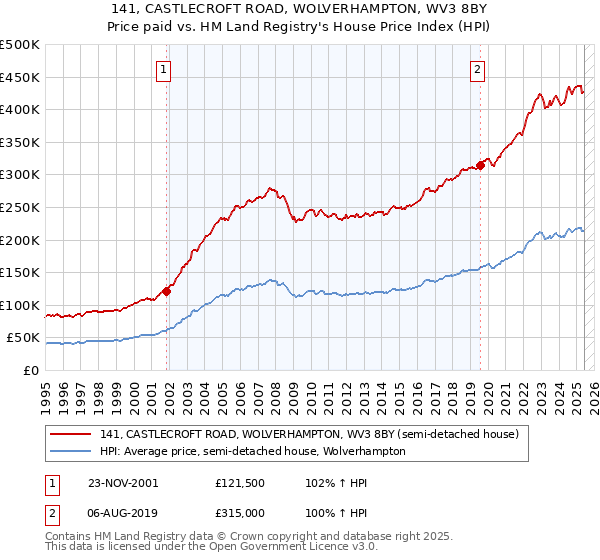 141, CASTLECROFT ROAD, WOLVERHAMPTON, WV3 8BY: Price paid vs HM Land Registry's House Price Index