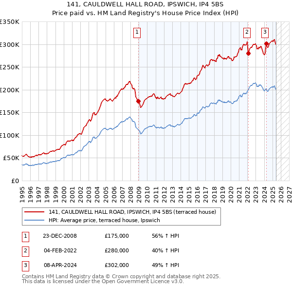 141, CAULDWELL HALL ROAD, IPSWICH, IP4 5BS: Price paid vs HM Land Registry's House Price Index