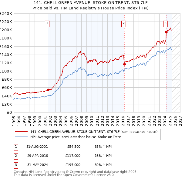 141, CHELL GREEN AVENUE, STOKE-ON-TRENT, ST6 7LF: Price paid vs HM Land Registry's House Price Index