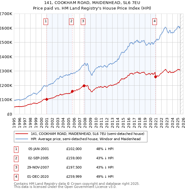 141, COOKHAM ROAD, MAIDENHEAD, SL6 7EU: Price paid vs HM Land Registry's House Price Index
