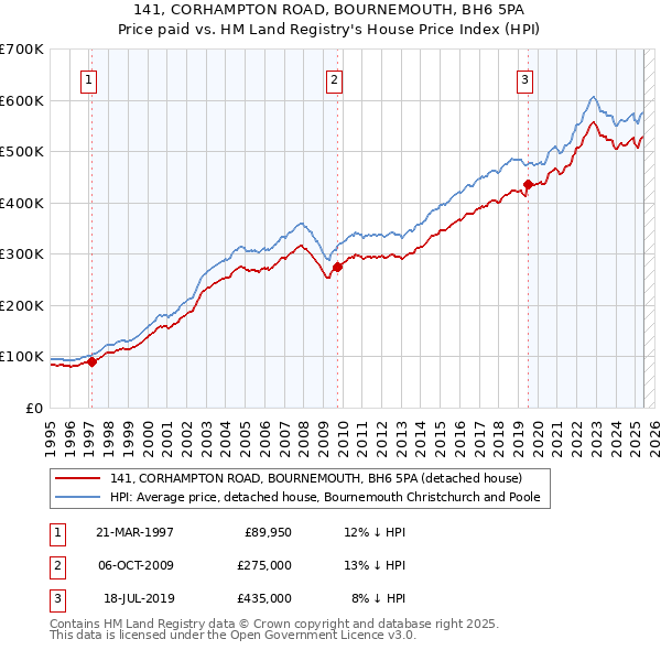 141, CORHAMPTON ROAD, BOURNEMOUTH, BH6 5PA: Price paid vs HM Land Registry's House Price Index
