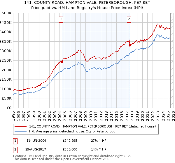 141, COUNTY ROAD, HAMPTON VALE, PETERBOROUGH, PE7 8ET: Price paid vs HM Land Registry's House Price Index