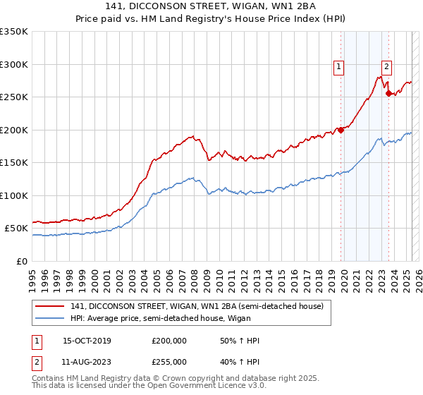 141, DICCONSON STREET, WIGAN, WN1 2BA: Price paid vs HM Land Registry's House Price Index