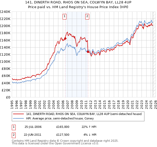 141, DINERTH ROAD, RHOS ON SEA, COLWYN BAY, LL28 4UP: Price paid vs HM Land Registry's House Price Index