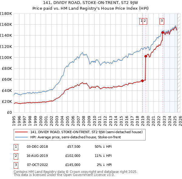 141, DIVIDY ROAD, STOKE-ON-TRENT, ST2 9JW: Price paid vs HM Land Registry's House Price Index