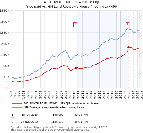 141, DOVER ROAD, IPSWICH, IP3 8JH: Price paid vs HM Land Registry's House Price Index
