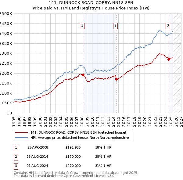 141, DUNNOCK ROAD, CORBY, NN18 8EN: Price paid vs HM Land Registry's House Price Index