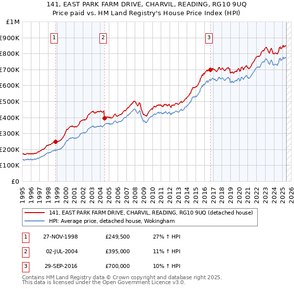 141, EAST PARK FARM DRIVE, CHARVIL, READING, RG10 9UQ: Price paid vs HM Land Registry's House Price Index