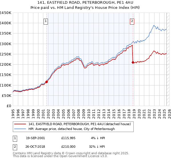 141, EASTFIELD ROAD, PETERBOROUGH, PE1 4AU: Price paid vs HM Land Registry's House Price Index