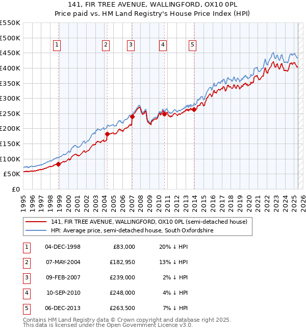 141, FIR TREE AVENUE, WALLINGFORD, OX10 0PL: Price paid vs HM Land Registry's House Price Index