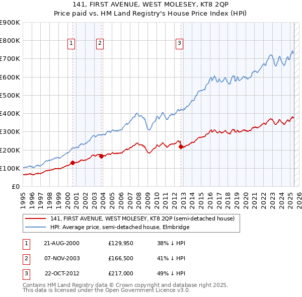 141, FIRST AVENUE, WEST MOLESEY, KT8 2QP: Price paid vs HM Land Registry's House Price Index