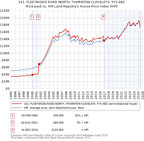 141, FLEETWOOD ROAD NORTH, THORNTON-CLEVELEYS, FY5 4BZ: Price paid vs HM Land Registry's House Price Index