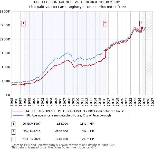 141, FLETTON AVENUE, PETERBOROUGH, PE2 8BY: Price paid vs HM Land Registry's House Price Index