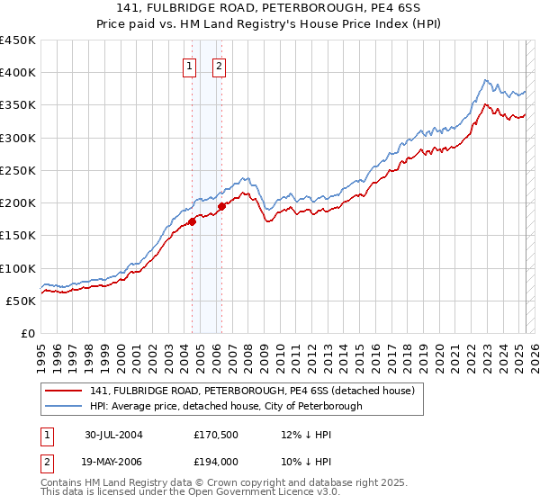 141, FULBRIDGE ROAD, PETERBOROUGH, PE4 6SS: Price paid vs HM Land Registry's House Price Index