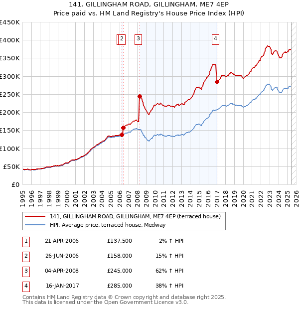 141, GILLINGHAM ROAD, GILLINGHAM, ME7 4EP: Price paid vs HM Land Registry's House Price Index