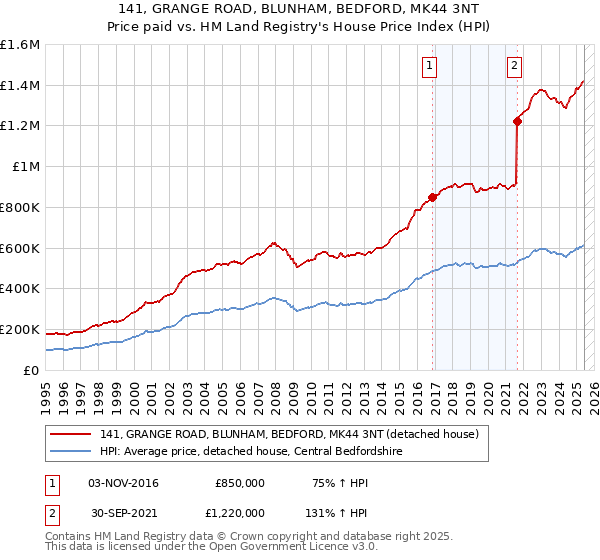 141, GRANGE ROAD, BLUNHAM, BEDFORD, MK44 3NT: Price paid vs HM Land Registry's House Price Index