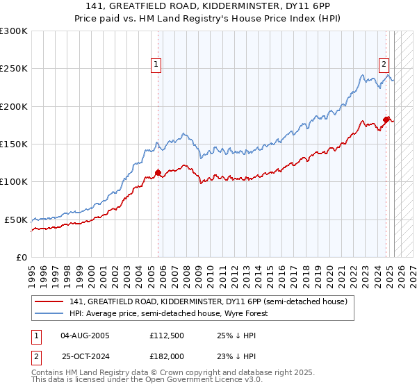 141, GREATFIELD ROAD, KIDDERMINSTER, DY11 6PP: Price paid vs HM Land Registry's House Price Index