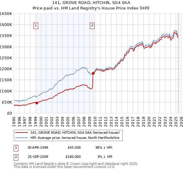 141, GROVE ROAD, HITCHIN, SG4 0AA: Price paid vs HM Land Registry's House Price Index