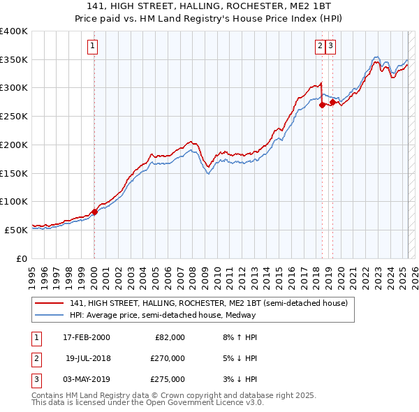 141, HIGH STREET, HALLING, ROCHESTER, ME2 1BT: Price paid vs HM Land Registry's House Price Index