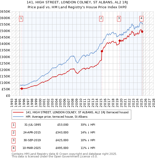 141, HIGH STREET, LONDON COLNEY, ST ALBANS, AL2 1RJ: Price paid vs HM Land Registry's House Price Index