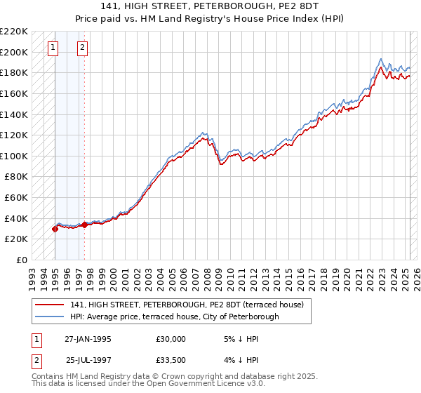 141, HIGH STREET, PETERBOROUGH, PE2 8DT: Price paid vs HM Land Registry's House Price Index