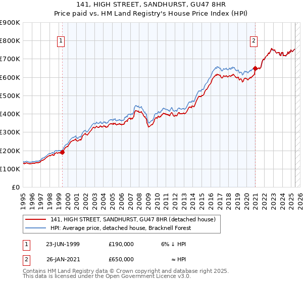 141, HIGH STREET, SANDHURST, GU47 8HR: Price paid vs HM Land Registry's House Price Index