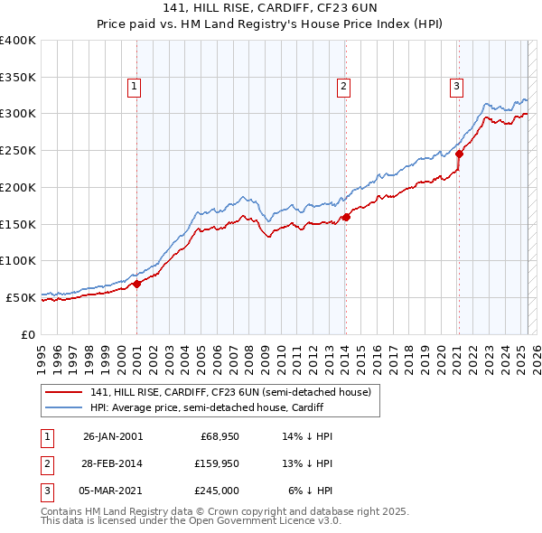 141, HILL RISE, CARDIFF, CF23 6UN: Price paid vs HM Land Registry's House Price Index