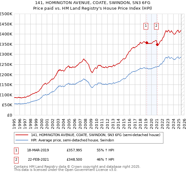 141, HOMINGTON AVENUE, COATE, SWINDON, SN3 6FG: Price paid vs HM Land Registry's House Price Index